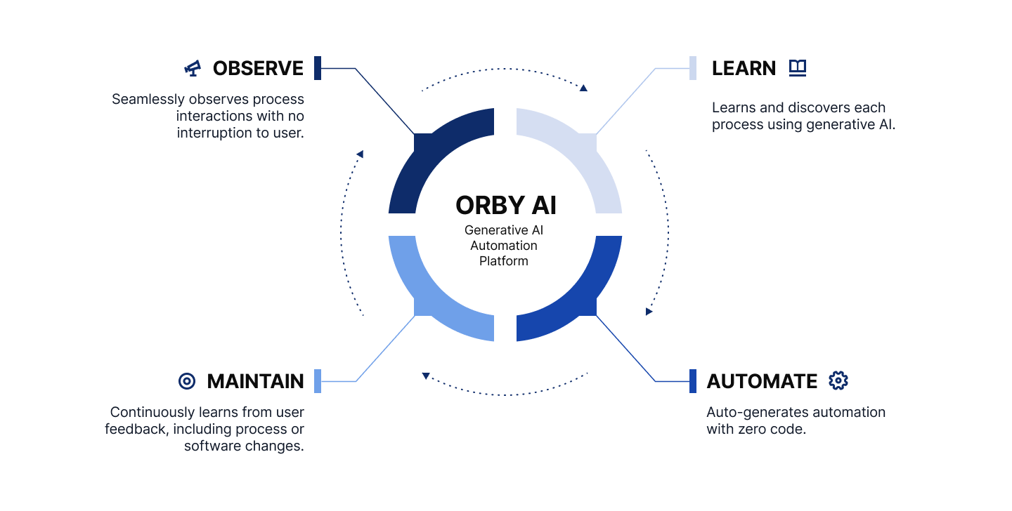 Orby AI platform map that shows how the company helps observe, learn, maintain, and automate processes